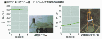 20度におけるフロー値、J14ロート流下時間の継時変化