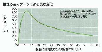 埋め込みゲージによる長さ変化