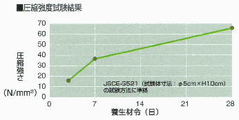 圧縮強度試験結果